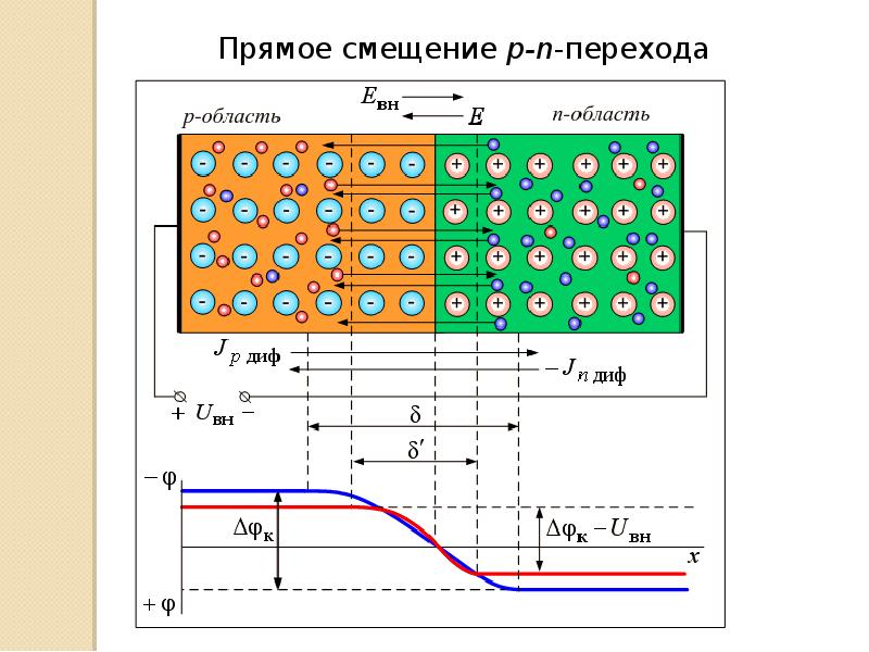 Зонная схема p n перехода