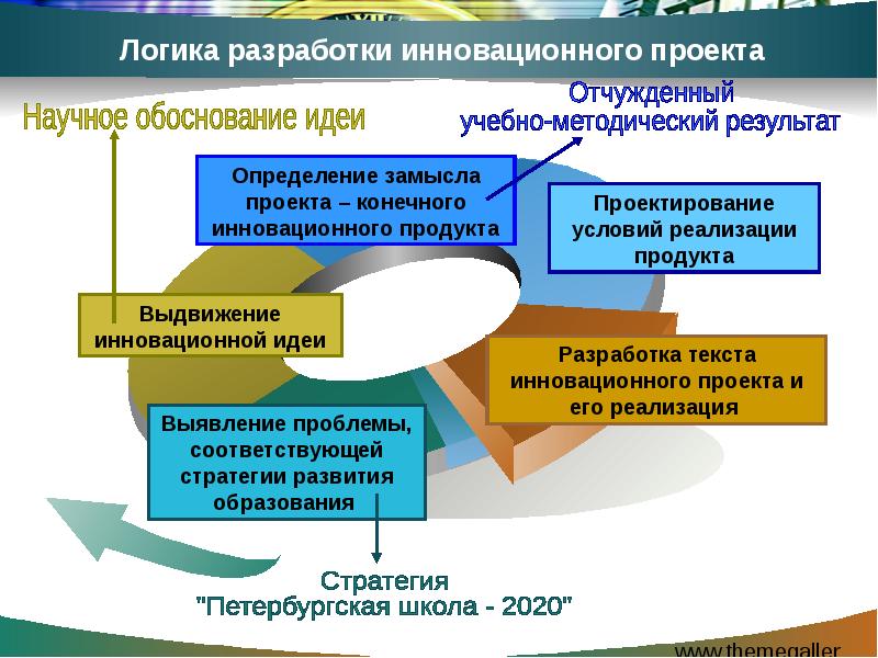 Этапы создания инновационного проекта