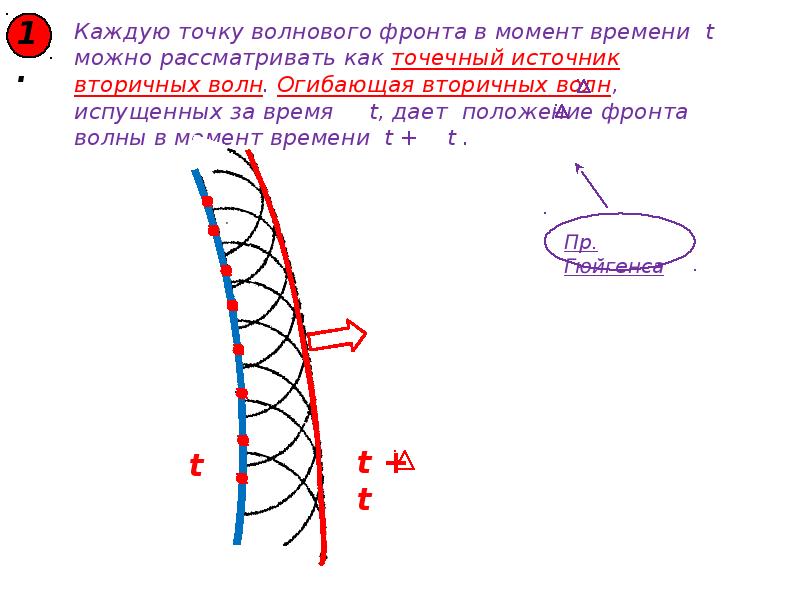 Принцип гюйгенса френеля рисунок