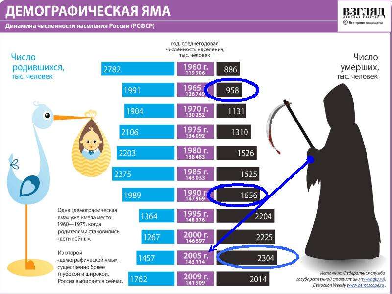 Демографические тренды. Динамика численности населения РСФСР. Динамика численности населения РСФСР по годам. 2005 Год демографическая яма. Динамика демографических процессов России.