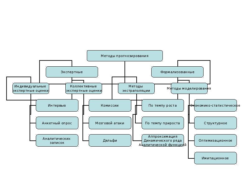 Методы экспертного моделирования. Метод моделирования в прогнозировании. Методы прогнозирования. Методы прогнозирования в организации. К экспертным методам прогнозирования.