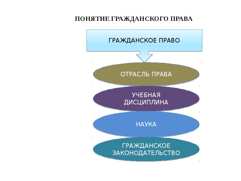 Право как учебная дисциплина. Гражданское право понятие. Гражданское право наука. Место науки гражданского права. Гражданское право как наука и учебная дисциплина.