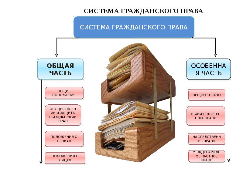 Гражданская система. Система и структура гражданского права. Система гражданского права общая часть. Структура гражданского права общая часть. Система гражданского права как отрасли права схема.