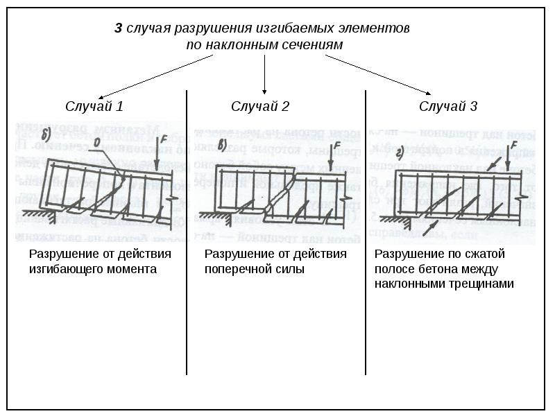 Схемы разрушения изгибаемых элементов по наклонным сечениям