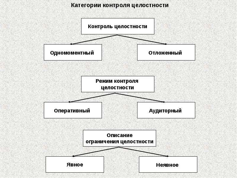 Категории контроля. Категории целостности. Отсроченный контроль методы контроля. Контроль целостности контрольного режима.