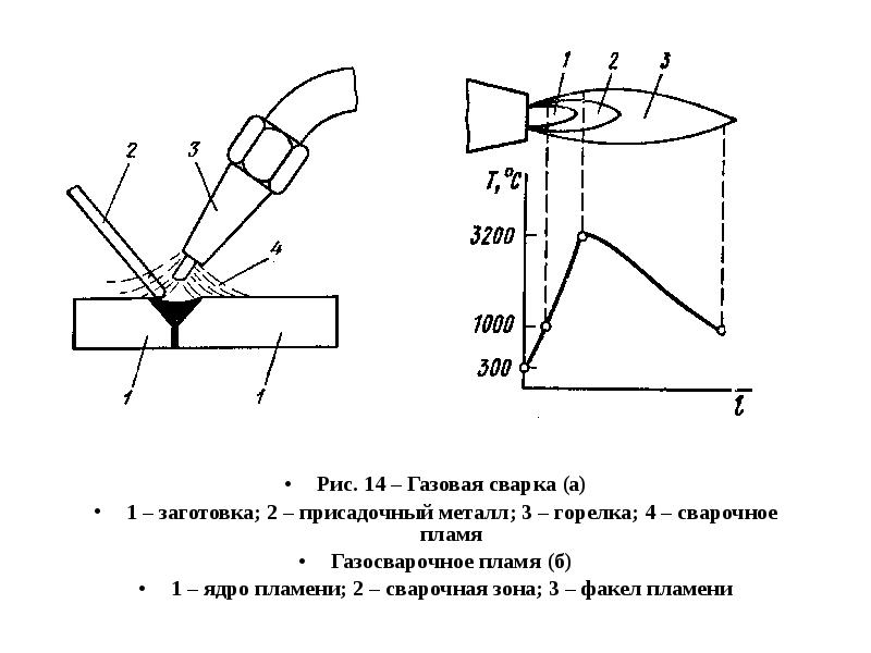 При газовой сварке используются. Газовая сварка схема процесса. Газопламенная сварка схема. Схема подключения оборудования для газовой сварки. Схема процесса газовой сварки с присадочным металлом.