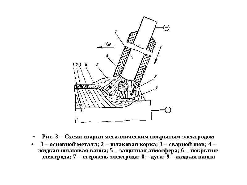 Схема процесса сварки металлическим покрытым электродом