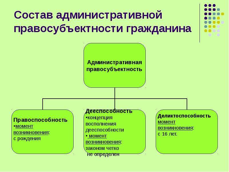 Субъекты административного процесса презентация