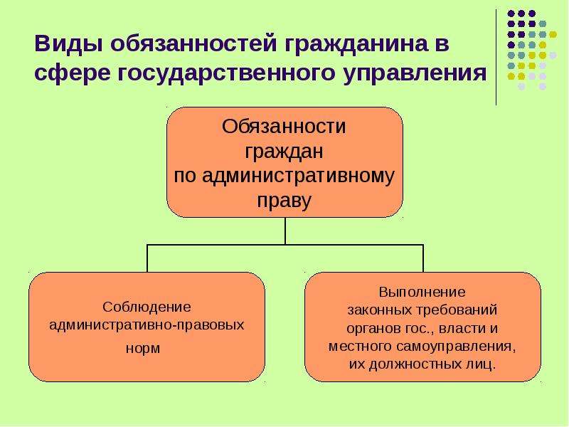 Вид обязательства обязанности. Обязанности граждан в сфере гос управления. Обязанности граждан РФ В государственном управлении. Обязанности граждан РФ В сфере гос управления. Права и обязанности граждан в сфере государственного управления.