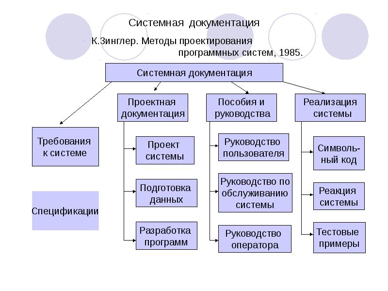 Методы проектирования проекта