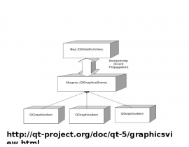 Программирование графики с помощью Graphics View Framework