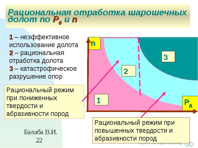 Карта отработки долот