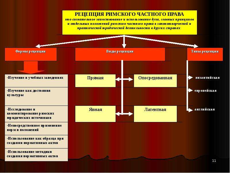 Римские понятия. Формы рецепции Римского права. Римское право.рецепция Римского частного права. Этапы рецепции Римского права. Виды рецепции Римского частного права.