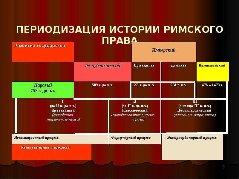 На какой период приходится. Периоды развития истории Римского права. Развитие источников Римского права. Источники Римского права и периоды. Периоды в римском праве таблица.