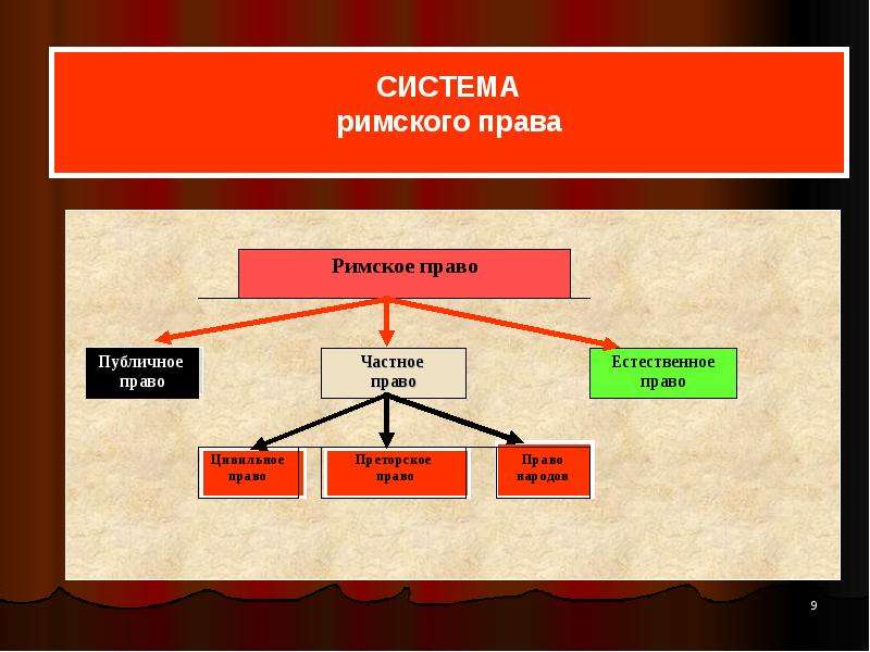 Проект римское право