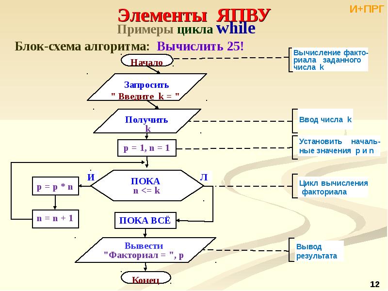 Блок схема с циклами