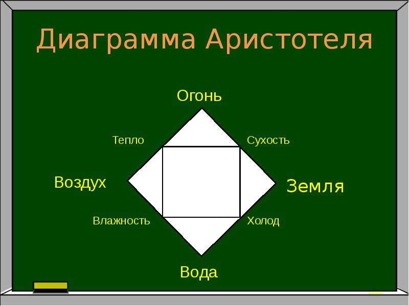 Диаграмма аристотеля четыре стихии и их взаимодействие