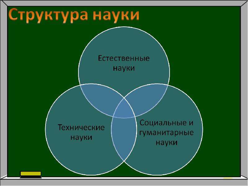 Естественно структура. Структура науки схема. Наука структура науки. Элементы структуры науки. Структурирования науки.