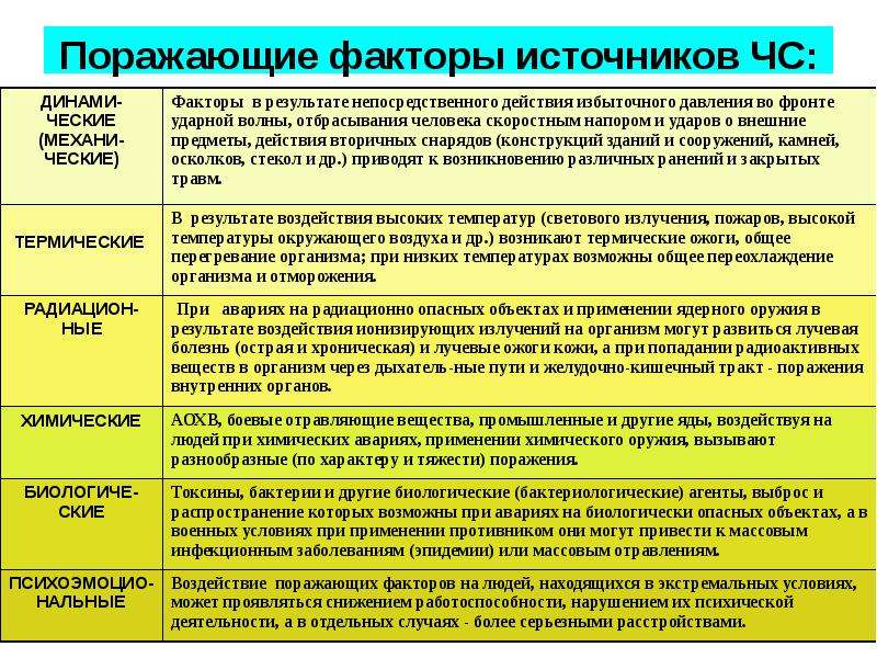 Воздействие поражающих факторов на организм человека. Поражающие факторы ЧС И их характеристика. Поражающий фактор источника ЧС. Поражающие факторам при ЧС таблица. Поражающие факторы источников чрезвычайных ситуаций.