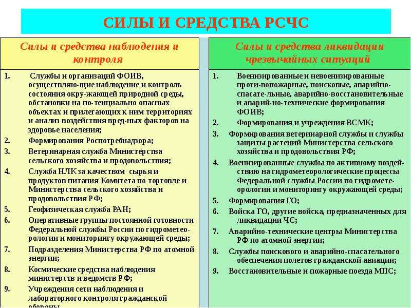 Силы и средства. Силы и средства наблюдения и контроля ЧС. Состав сил и средств РСЧС. Силы и средства наблюдения, контроля и ликвидации ЧС. Силы и средства РСЧС кратко.