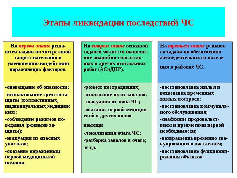 План действия по предупреждению и ликвидации чс природного и техногенного характера срок действия