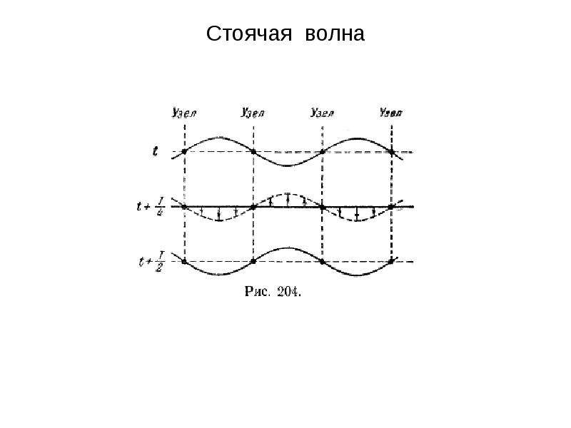 Стоячая волна рисунок. Стоячая волна пример. Мода стоячей волны. Стоячая волна примеры в природе. Слово волна.