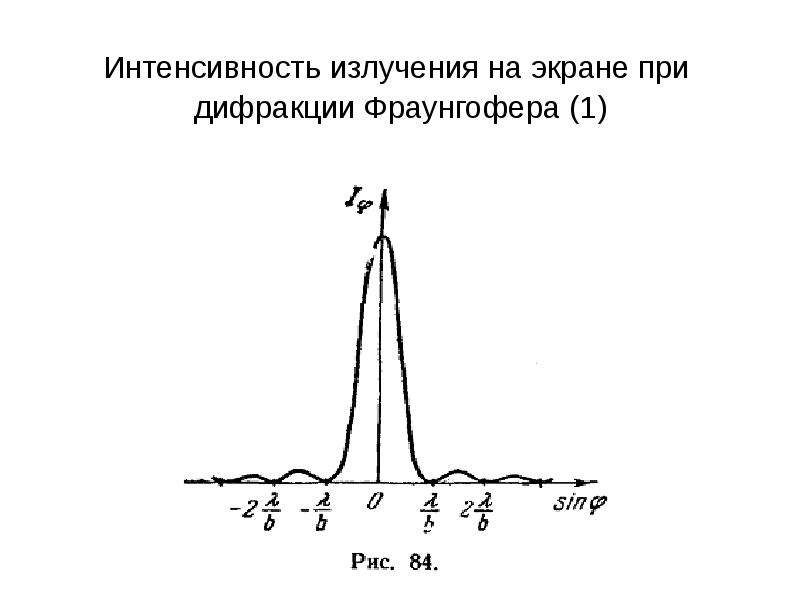 Интенсивность изображения. Распределение интенсивности света в дифракционной картине. График распределения интенсивности света при дифракции на щели. График зависимости интенсивности от синуса угла дифракции. График распределения интенсивности при дифракции от щели.