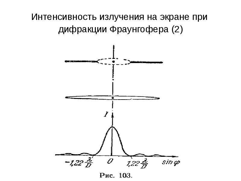 Интенсивность оптика. Интенсивность при дифракции Фраунгофера. Интенсивность излучения. Распределение интенсивности радиоизлучения по небу.