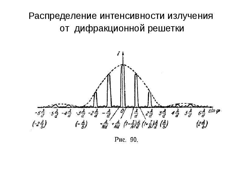 Распределение интенсивности в дифракционной картине