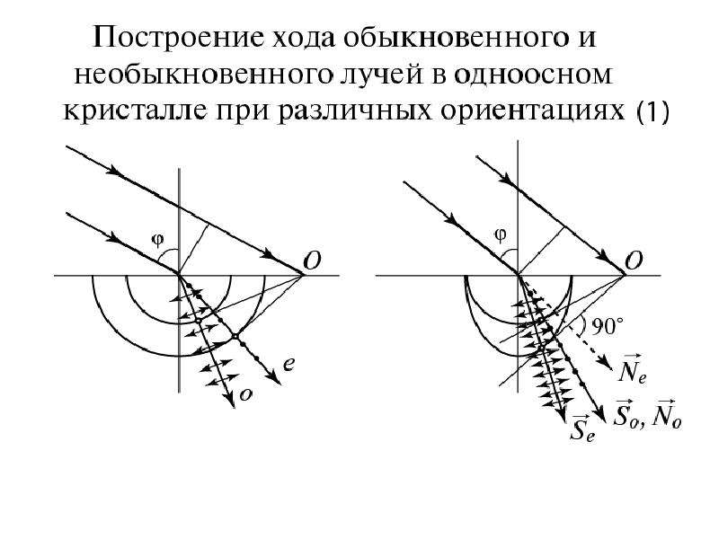 На рисунке изображены волновые поверхности о и е лучей в одноосном кристалле