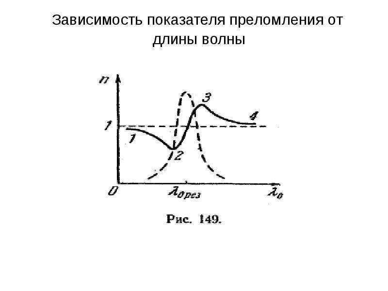 Зависимость показателя преломления света от его цвета. Зависимость коэффициента преломления от длины волны. Зависимость показателя преломления от длины волны. График зависимости показателя преломления от длины волны. График зависимости коэффициента преломления от длины волны.