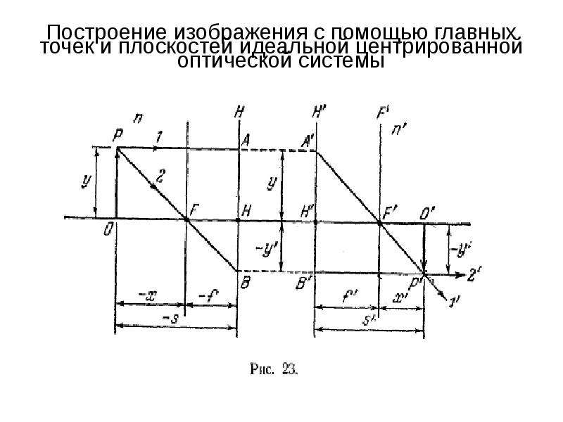 Построение изображения точки