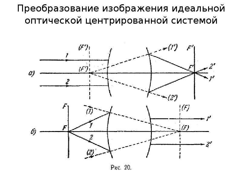 Стигматическое изображение это