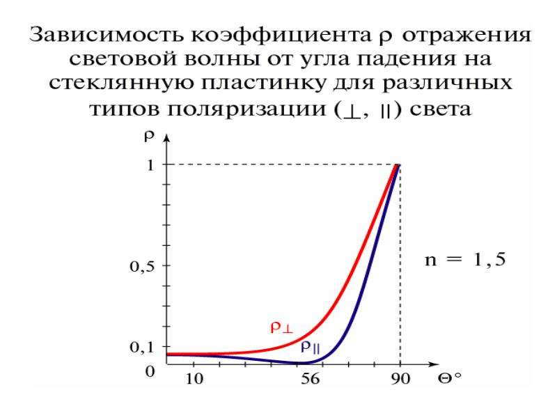 Зависимость угла преломления от угла падения света