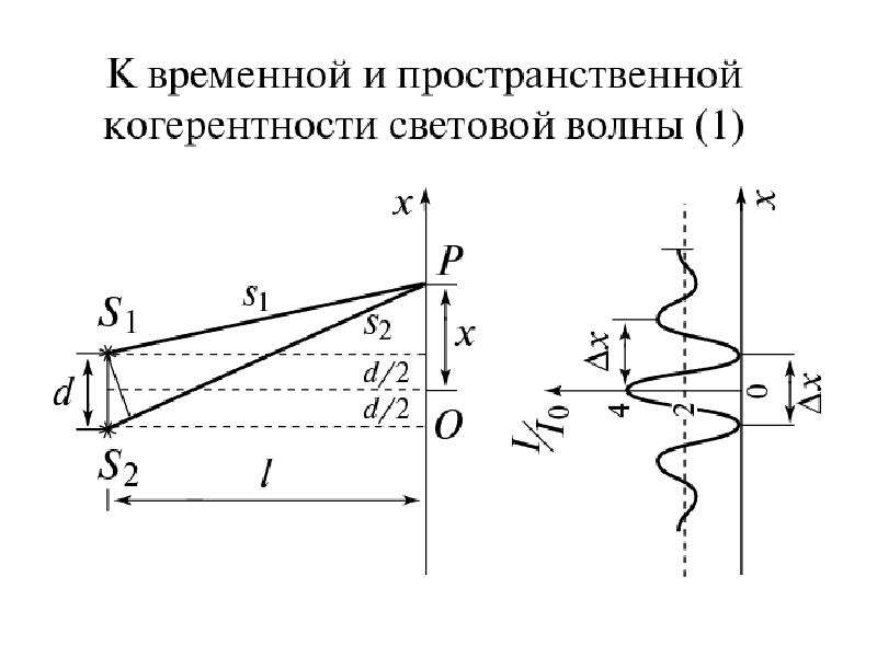 Длина когерентных волн. Радиус пространственной когерентности. Пространственная и временная когерентность световых волн. Длина когерентности. Временная когерентность световых волн.