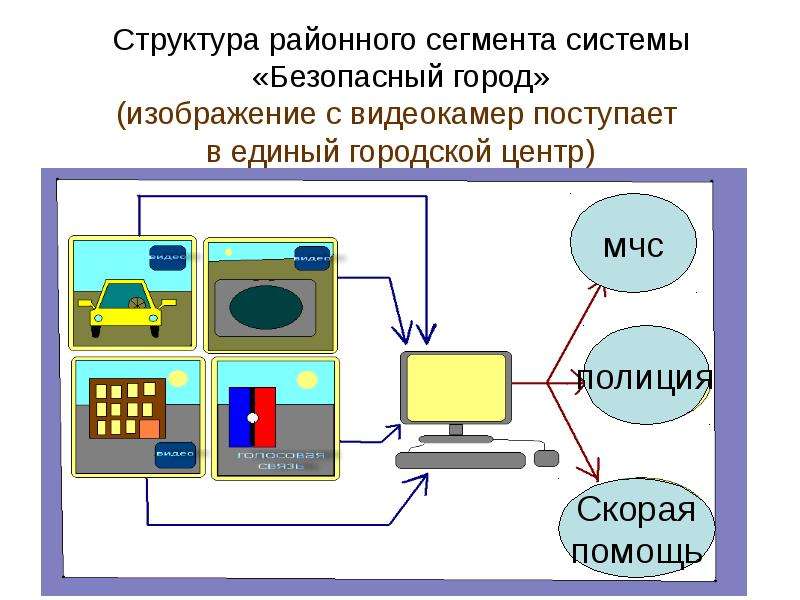 Среда безопасности 9. Схема аппаратно-программного комплекса «безопасный город. Безопасный город структура. Подсистемы безопасного города. Безопасный город структурная схема.