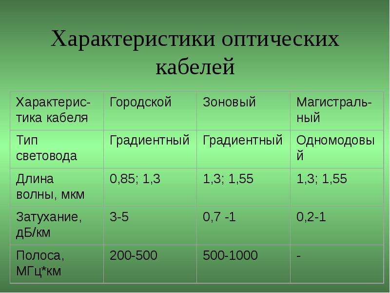 Характеристика связи. Характеристики оптоволокна. Параметры и характеристики оптоволокна. Характеристики оптоволоконного кабеля. Оптоволоконный кабель характеристики таблица.