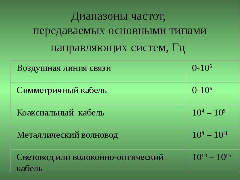 Характеристика линий. Частотные диапазоны разных направляющих систем. Классификация направляющих систем связи. Направляющие системы передачи. Классификация кабелей связи по диапазону передаваемых частот..