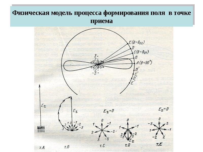 Диаграмма направленности ррл