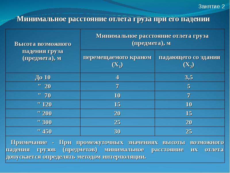 Методика проектирования строительного генерального плана