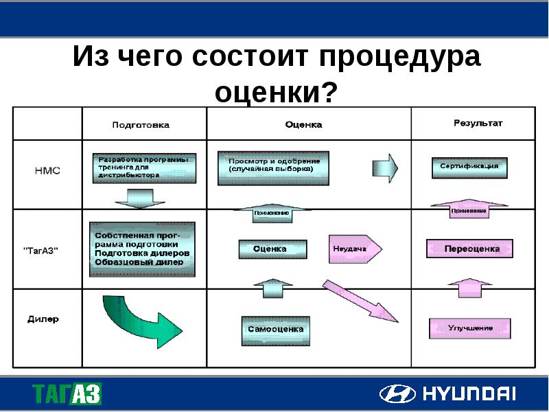 Основные принципы развития дилерской сети lada