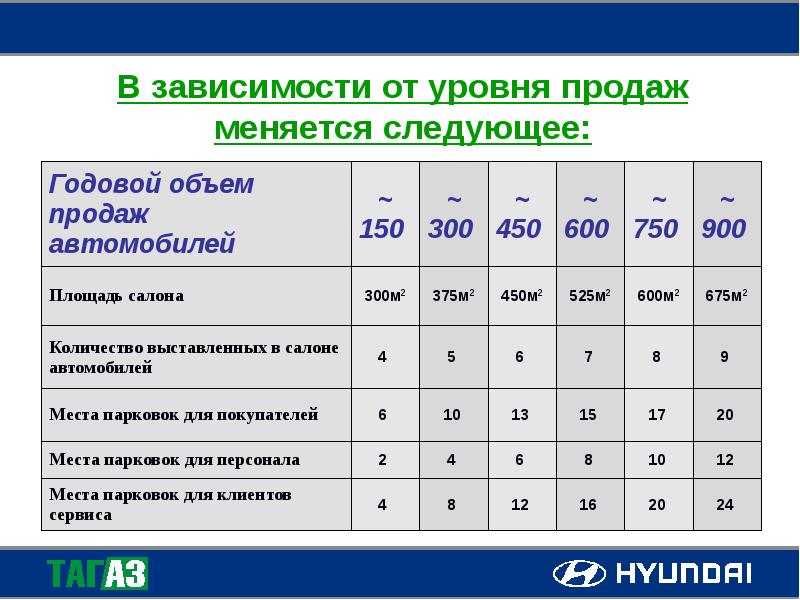 Основные принципы развития дилерской сети lada