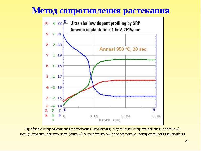 Method 21. Метод сопротивлений. Метод импеданса. Электрофизический метод. Методика измерения сопротивления растекания.