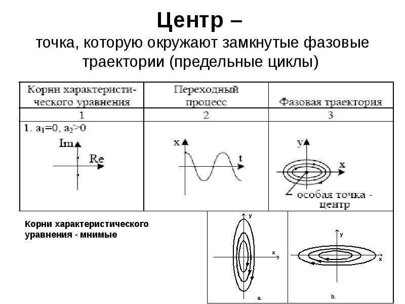 Точка б центр. Фазовая Траектория особой точки типа центр. Замкнутые фазовые траектории. Особые точки фазового пространства. Особые точки фазовых траекторий.