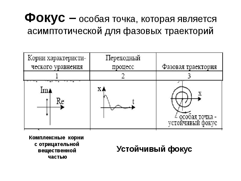 Фокус – особая точка, которая является асимптотической для фазовых траекторий