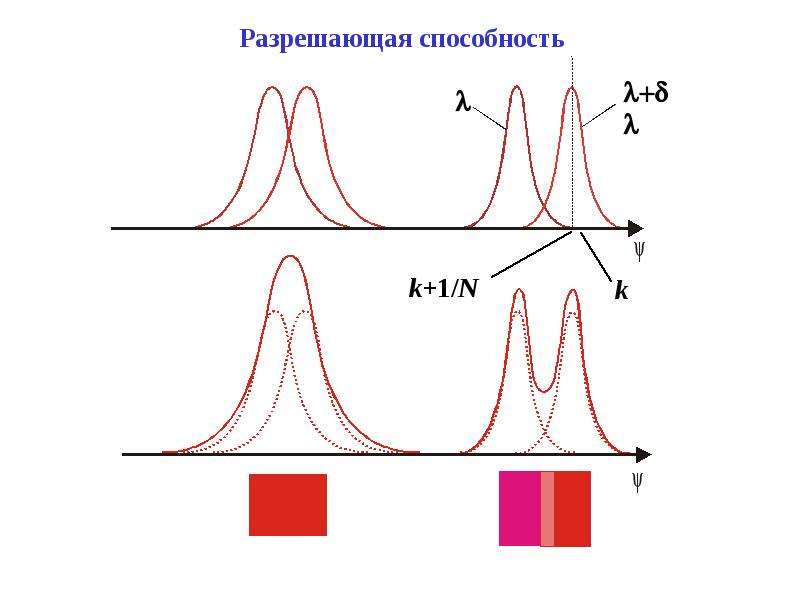 Спектрально разрешенный. Разрешающая способность. Спектральная разрешающая способность. Разрешающую способность. Разрешающей способностью спектрального прибора.