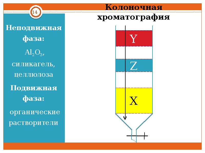 Колоночная хроматография схема