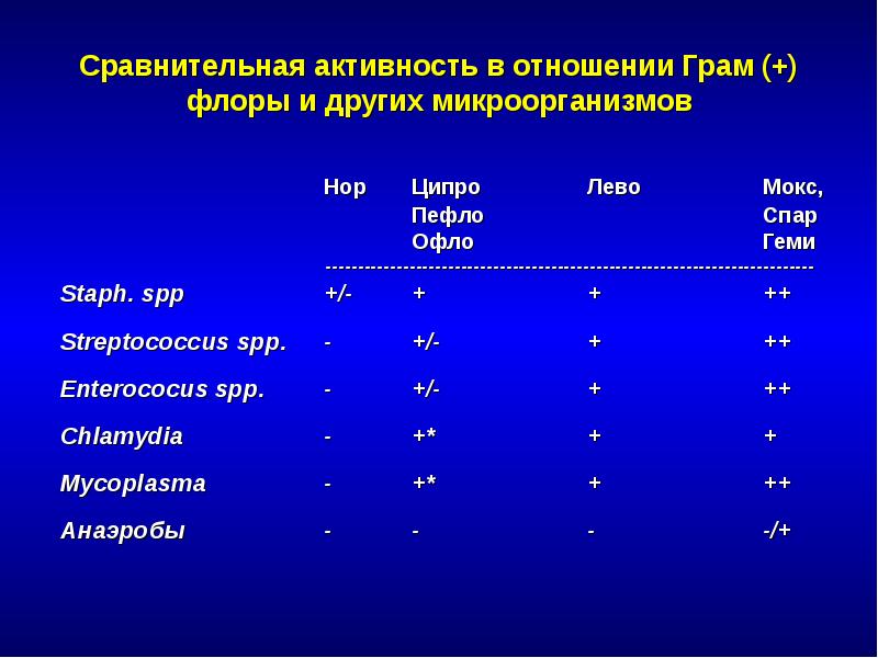 B активность. Стрептококк SPP антибиотики. Сравнительная активность. Антибиотики активность в отношении микроорганизмов. Антибиотики на грамотрицательную флору.