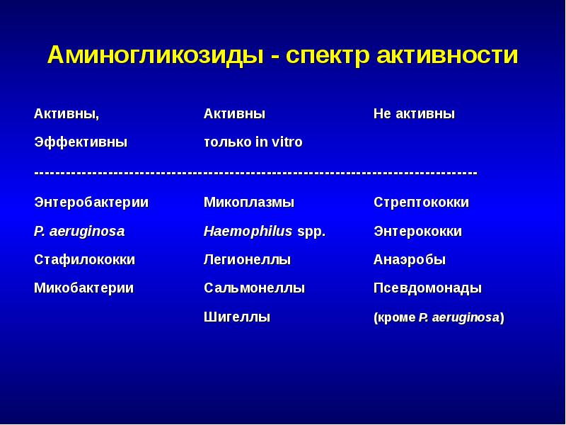 Аминогликозиды антибиотики презентация