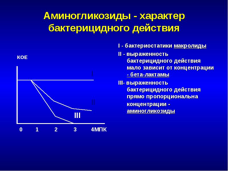 Мало действие. Бактерицидные аминогликозиды. Аминогликозиды эффект бактерицидный. Аминогликозиды характер действия. Аминогликозиды бактерицидное действие.